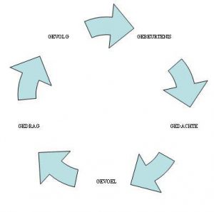 Ineffectieve gedachten en gedrag leidt tot niets